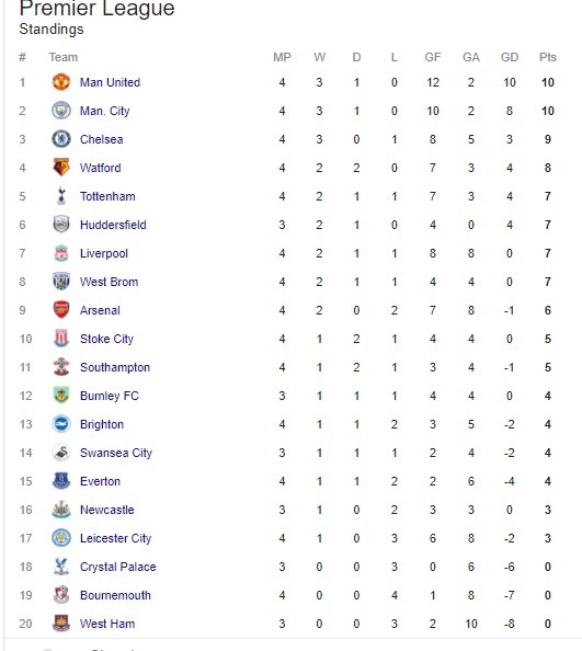The English Premier league table after Saturday’s round of matches.