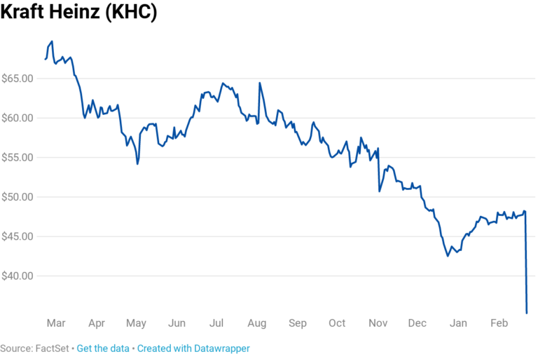 Warren Buffett’s Berkshire Hathaway loses more than $4 billion in single day on Kraft Heinz plunge