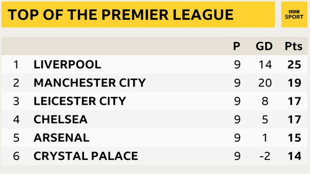 Snapshot showing top of Premier League table: 1st Liverpool, 2nd Man City, 3rd Leicester, 4th Chelsea, 5th Arsenal &amp; 6th Crystal Palace
