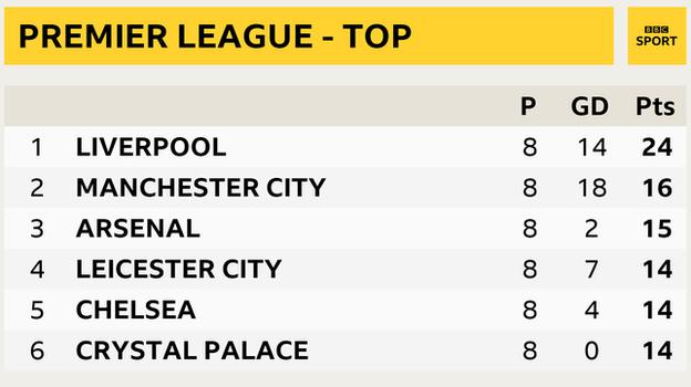 Snapshot of the top of the Premier League: 1st Liverpool, 2nd Man City, 3rd Arsenal, 4th Leicester, 5th Chelsea, 6th Crystal Palace