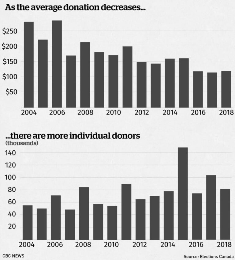 More donors, smaller donations How political fundraising has changed in Canada