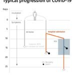 how covid 19 symptoms develop and how long they last