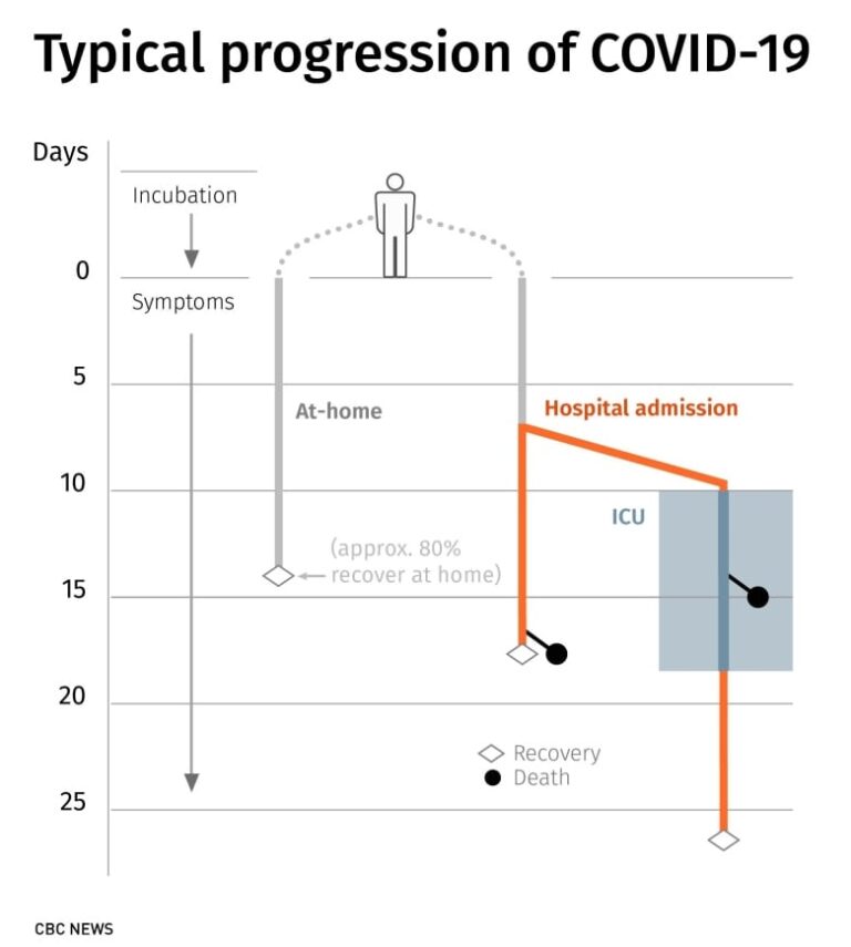 How COVID-19 symptoms develop, and how long they last