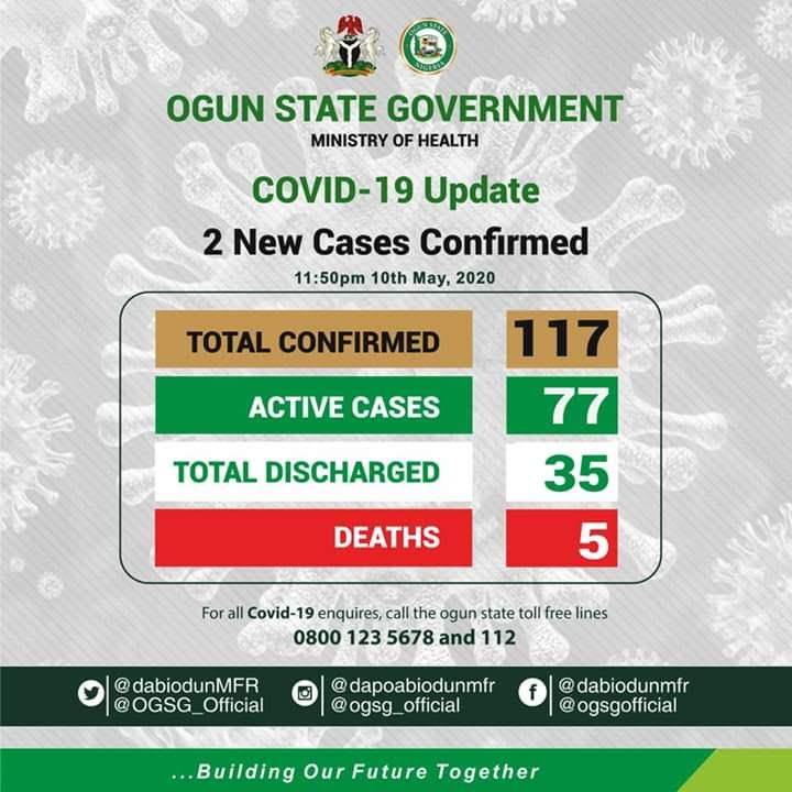Nigeria news : Ogun records 1 new COVID-19 death, confirms 2 new cases