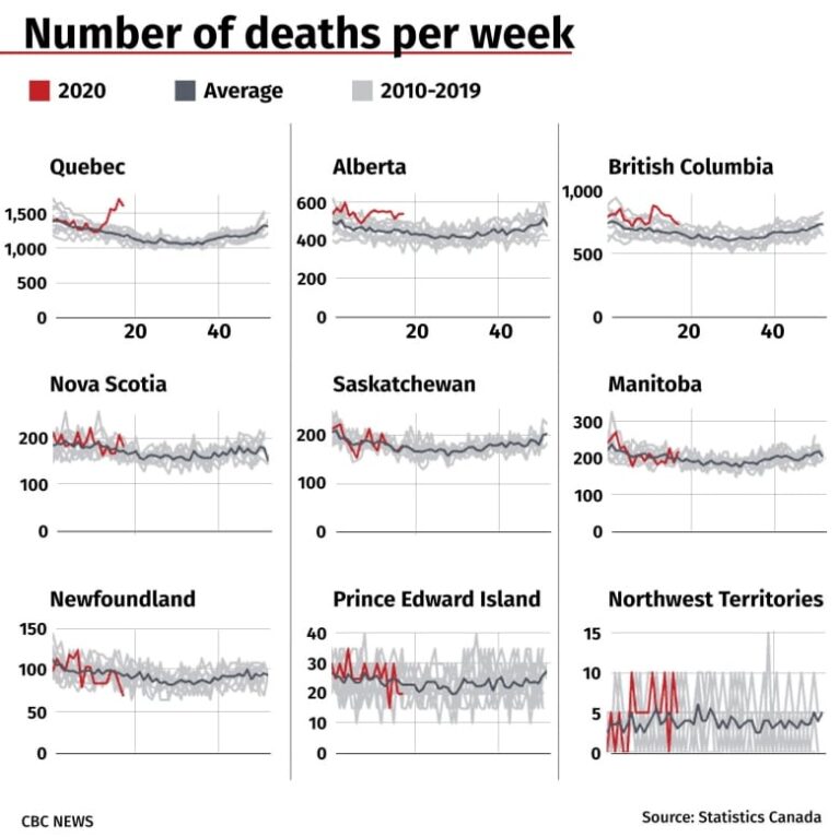 New StatsCan data reveals hundreds of ‘excess’ deaths in Canada amid pandemic