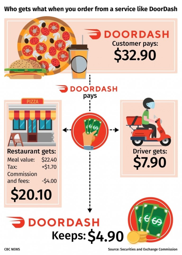 IPOs this week have DoorDash and Airbnb worth billions of dollars despite not turning a profit