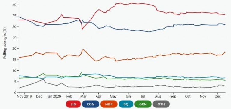 Liberals end year with national polling lead as opposition parties struggle to gain ground