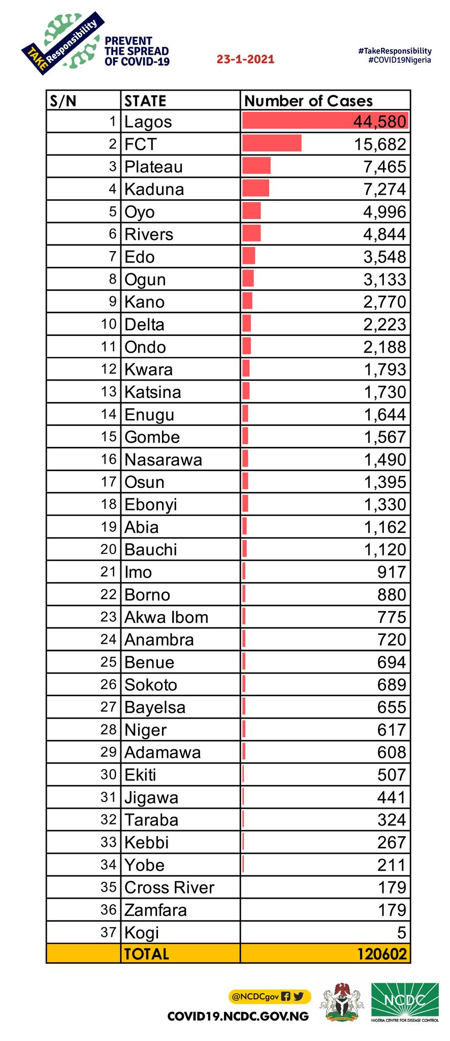 1633 new cases of covid19 recorded in nigeria 1