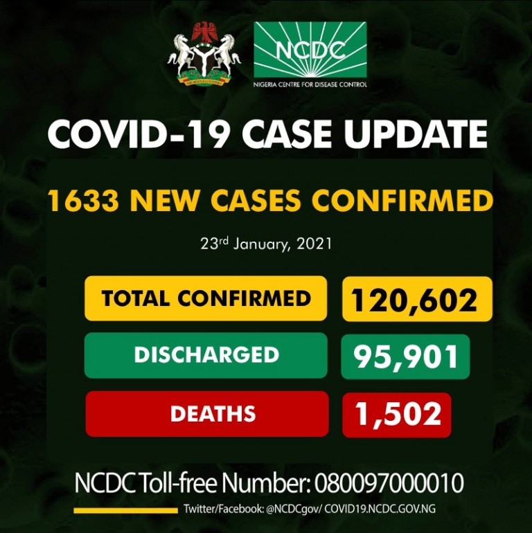 1633 new cases of COVID19 recorded in Nigeria