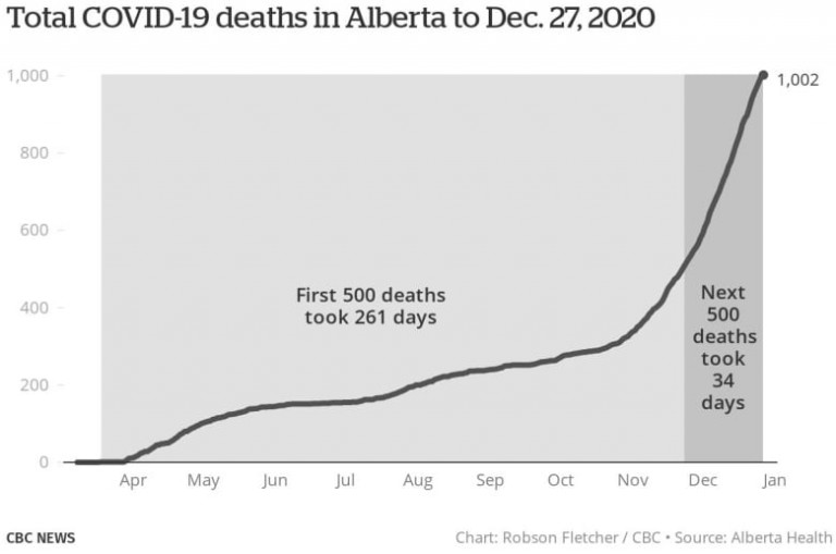 Alberta’s first 500 COVID deaths took nearly 9 months. The next 500 took just 34 days.
