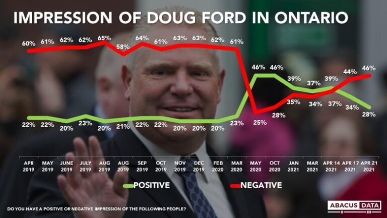 Doug Ford’s popularity plummets as pandemic takes its toll
