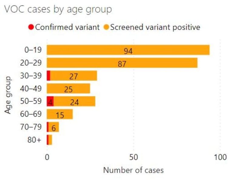 London’s health unit issues warning as 50% of new COVID-19 cases involve youth under 22