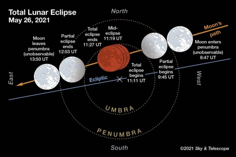 When and how to see the the lunar eclipse (and yes, the ‘super moon’)