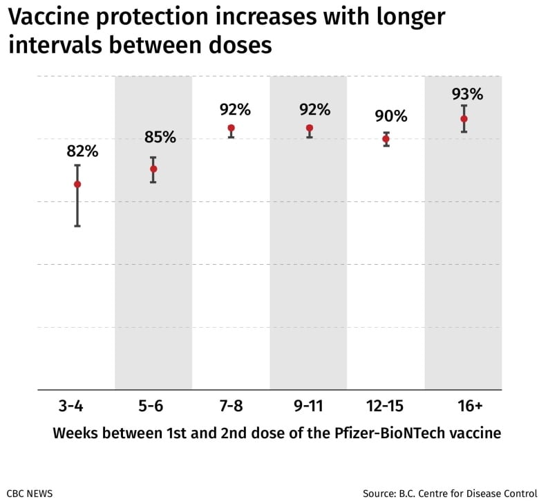 New data suggests Canada's 'gamble' on delaying, mixing and matching COVID-19 vaccines paid off