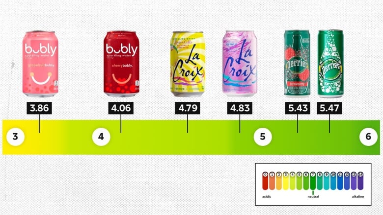 Marketplace tested Perrier, LaCroix, Bubly sparkling waters to see which is most acidic