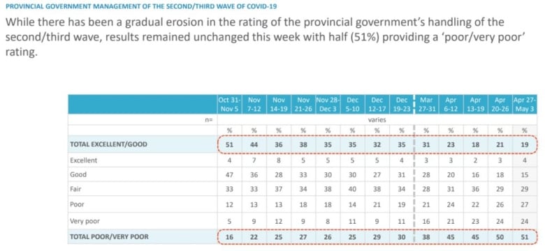 Doug Ford government's polling shows shifting views of Ontario's COVID-19 response