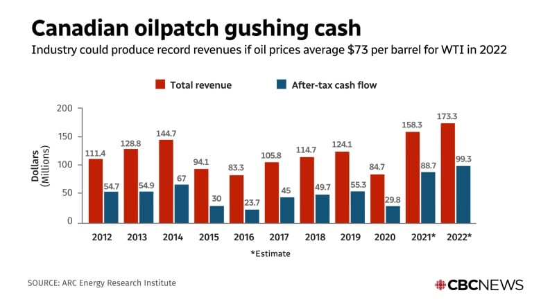 Oil producers are flush with cash. Now what will they do with it?