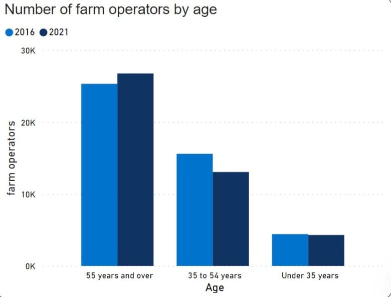 trends show fewer farms aging population of farmers in sask statscan 1