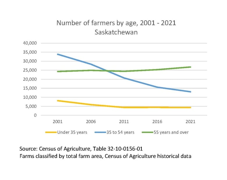 trends show fewer farms aging population of farmers in sask statscan 2
