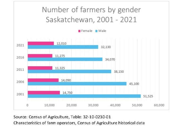 trends show fewer farms aging population of farmers in sask statscan 5