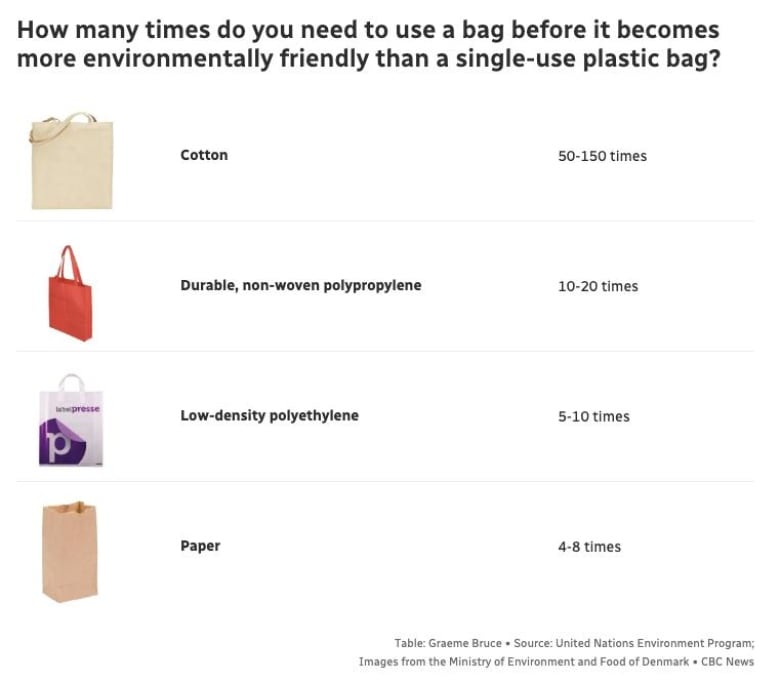 A graphic shows how many times a reusable bag must be used to be better for the environment than a single use plastic bag, according to a United Nations study. 