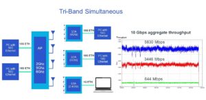 video wi fi 7 operates across frequency bands