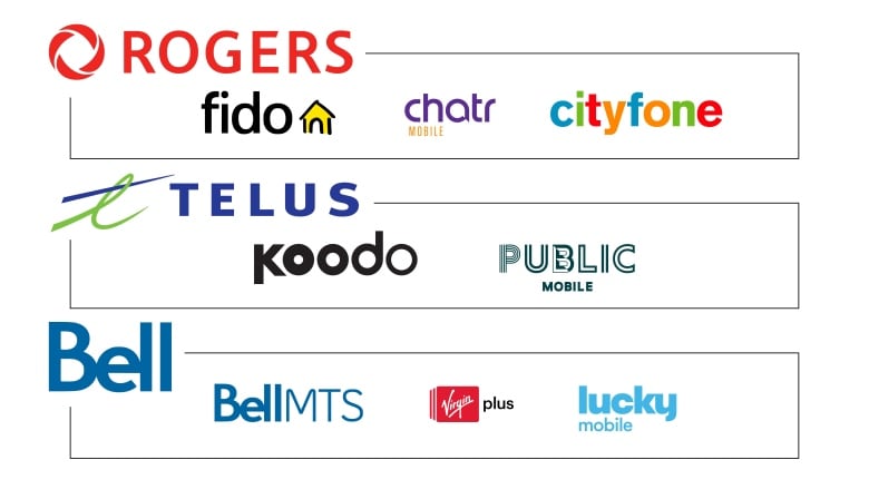 A graphic chart showing which of the Big Three own which subsidiaries. Rogers owns Fido, Chatr, and Cityfone. Telus owns Koodo and Public mobile. Bell owns BellMTS, Virgin Plus, and Lucky mobile.