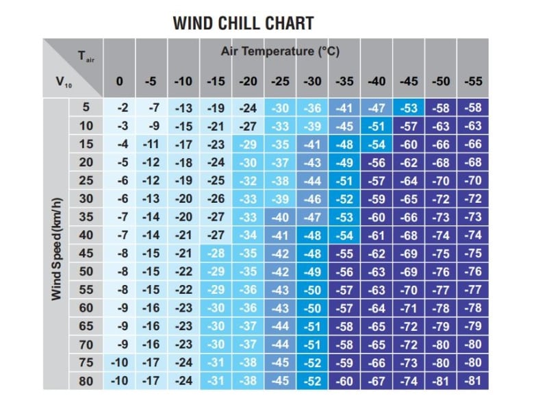 ECCC's wind chill chart for Canada