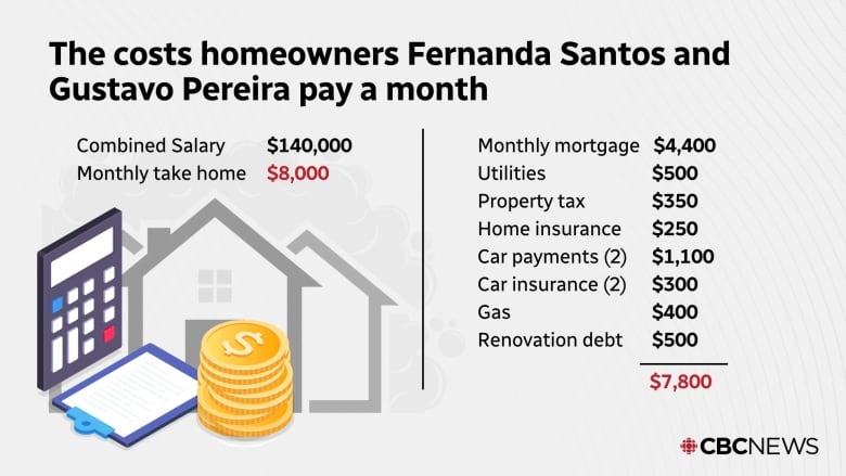 Graphic shows the cost Fernanda Santos and Gustavo Pereira of London, Ont., pay every month, and what they make.