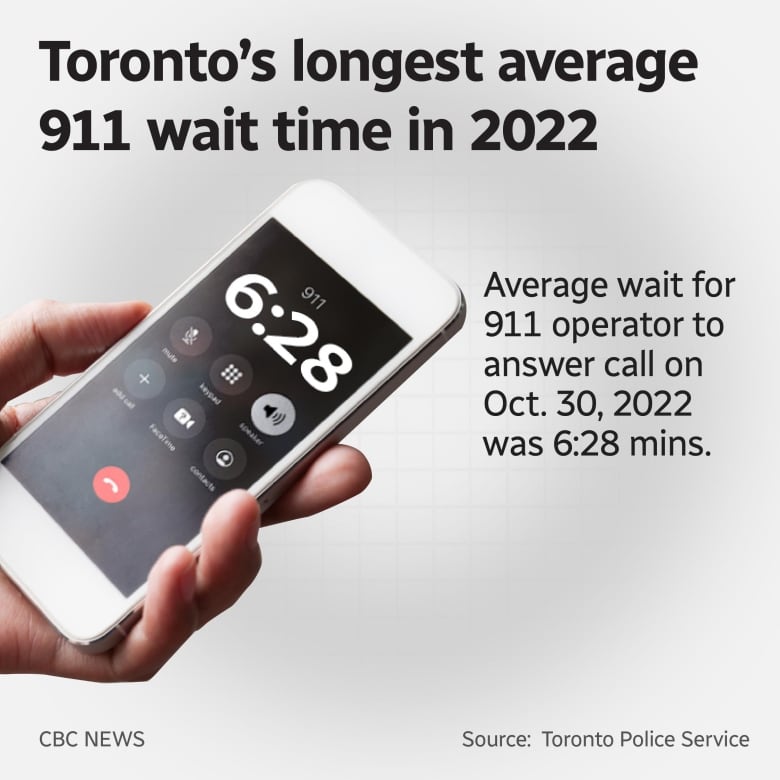 Cellphone with longest average wait time on the screen from 2022.