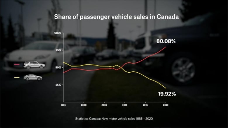 A graph showing the share of passenger vehicle sales in Canada, with light trucks including SUVs, pickups and vans on the rise, compared to decreasing sedan sales.