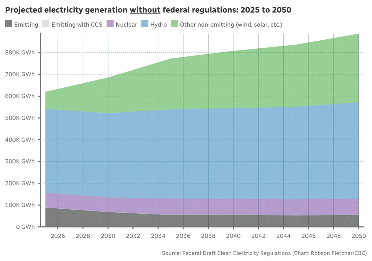 Animated chart showing the projected amount of electricity in Canada coming from all sources under two scenarios: with federal clean-electricity regulations and without.