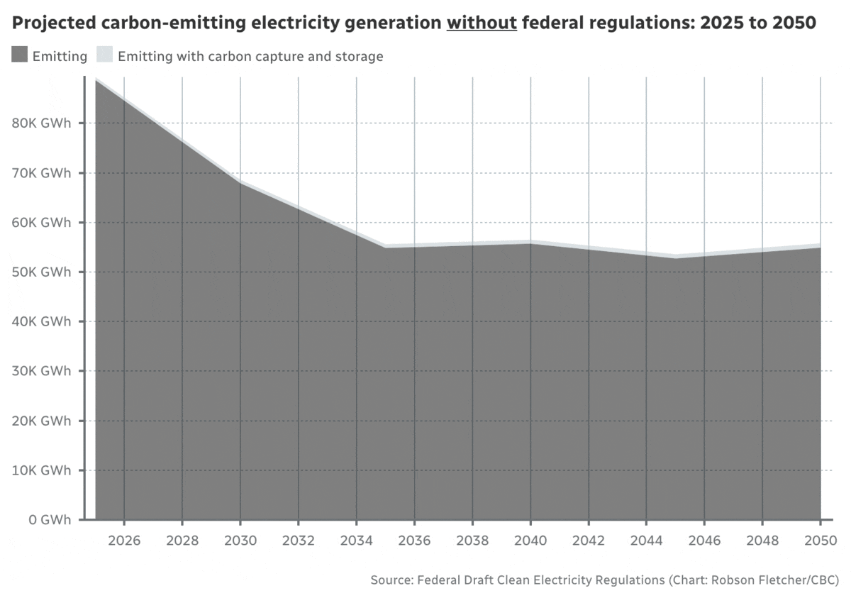 Animated chart showing the amount of electricity coming from emissions-generating sources (mainly natural gas) under two scenarios: with federal clean-electricity regulations and without.