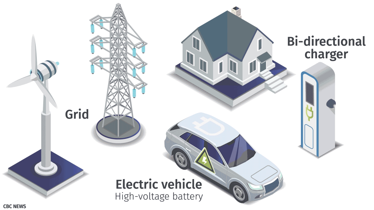 An animated diagram shows arrows representing power going from the grid to a car and back.