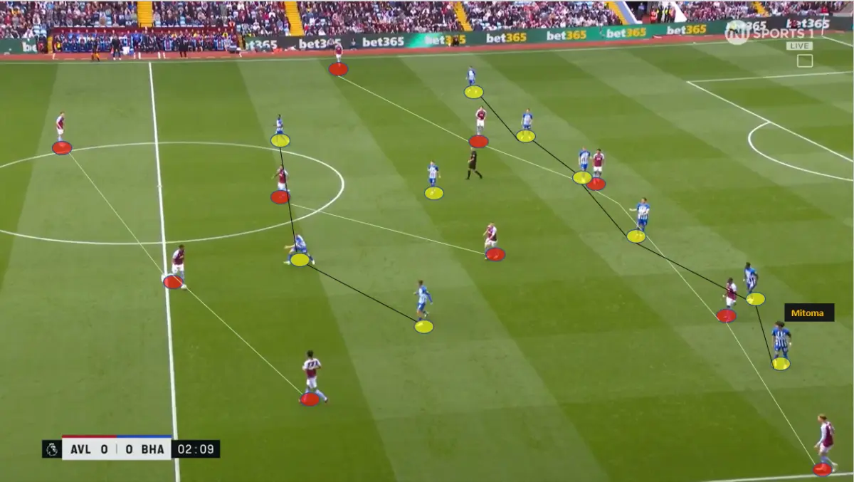 Aston-Villa-in-Possession-press-formation-vs-Brighton-2