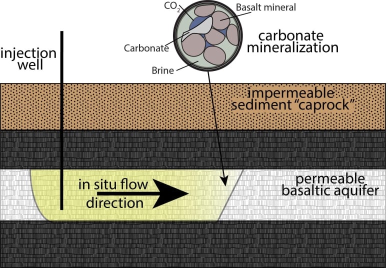 A graphic shows CO2 reacting with basalt to become rock.