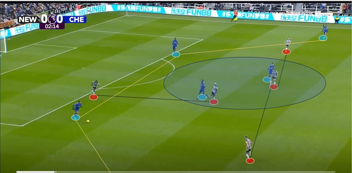 Newcastle-Out-of-Possesstion-vs-Chelsea-Tactical-Analysis-2023-24