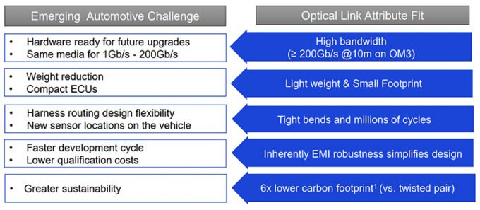 Where do fiber optics fit into automotive wiring harnesses?