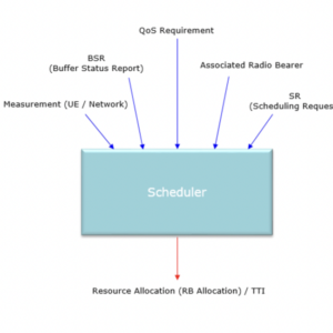What is a scheduler and what does it do in a 5G network?