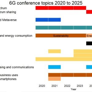 6G discussions: How things have changed