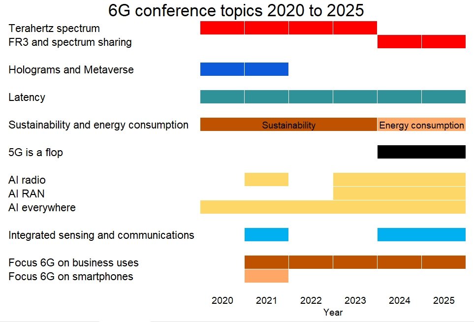 6G discussions: How things have changed